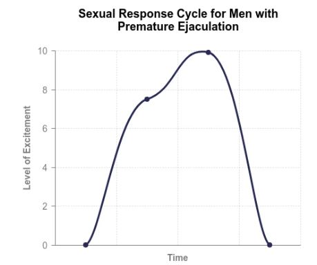 graphique excitation sexuelle temps homme précoce